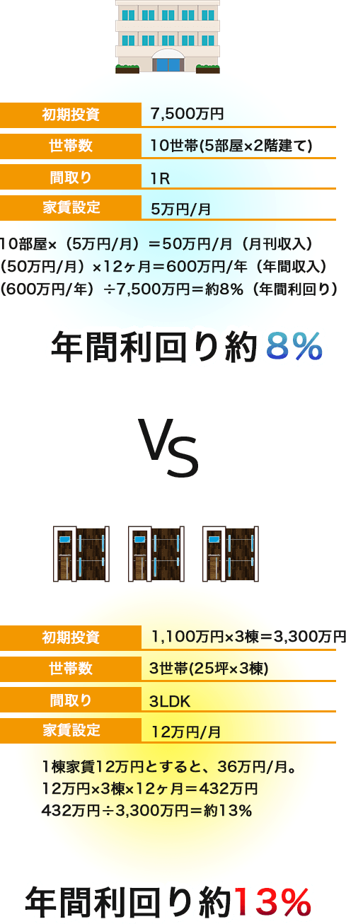 年間利回り約8% < 年間利回り約13%