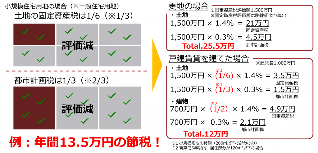 節税・相続対策にも使える