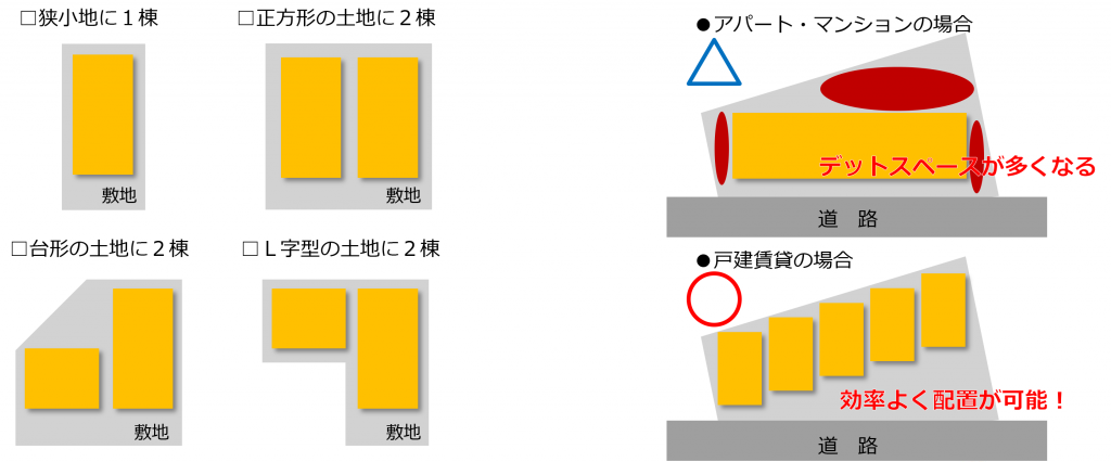 変形地や狭小地、空き家の活用が可能