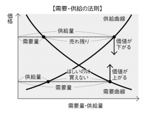 希少性が高く、高家賃設定が可能=高収入