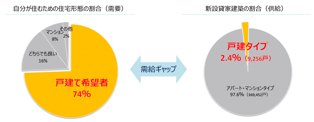 需要があるのに供給が少なく、高い稼働率