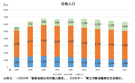 労働人口の減少