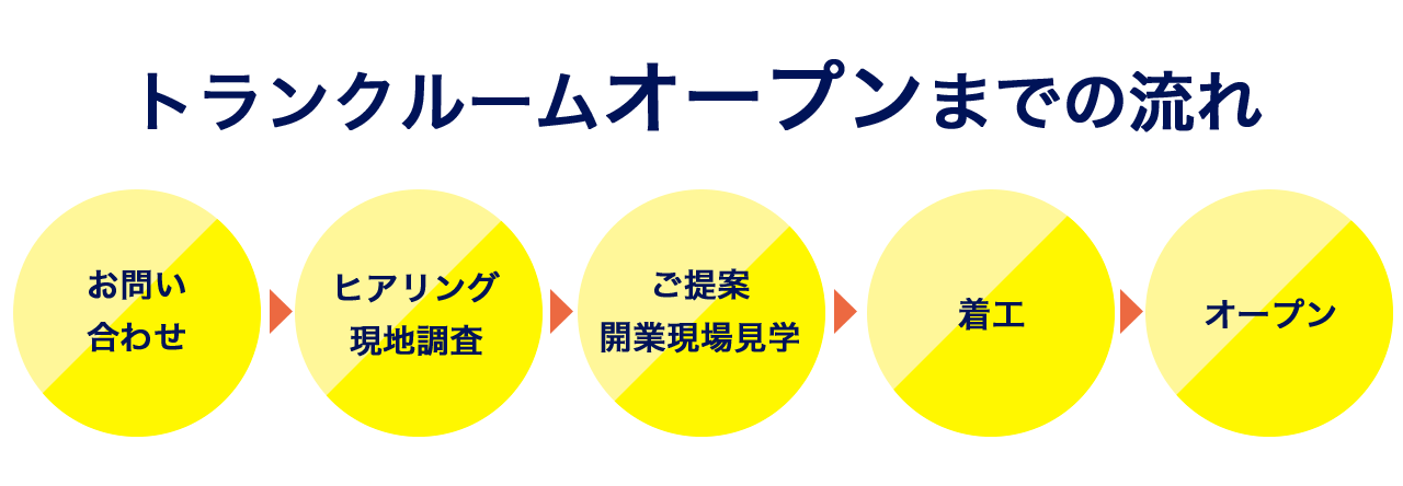 トランクルームオープンまでの流れ