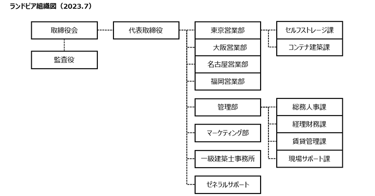 株式会社ランドピア組織図