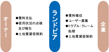 ランドピアが提供する土地活用システムの特徴