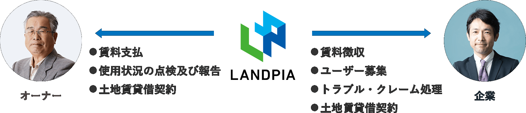 ＼ 安心のランドピアの土地活用システム ／