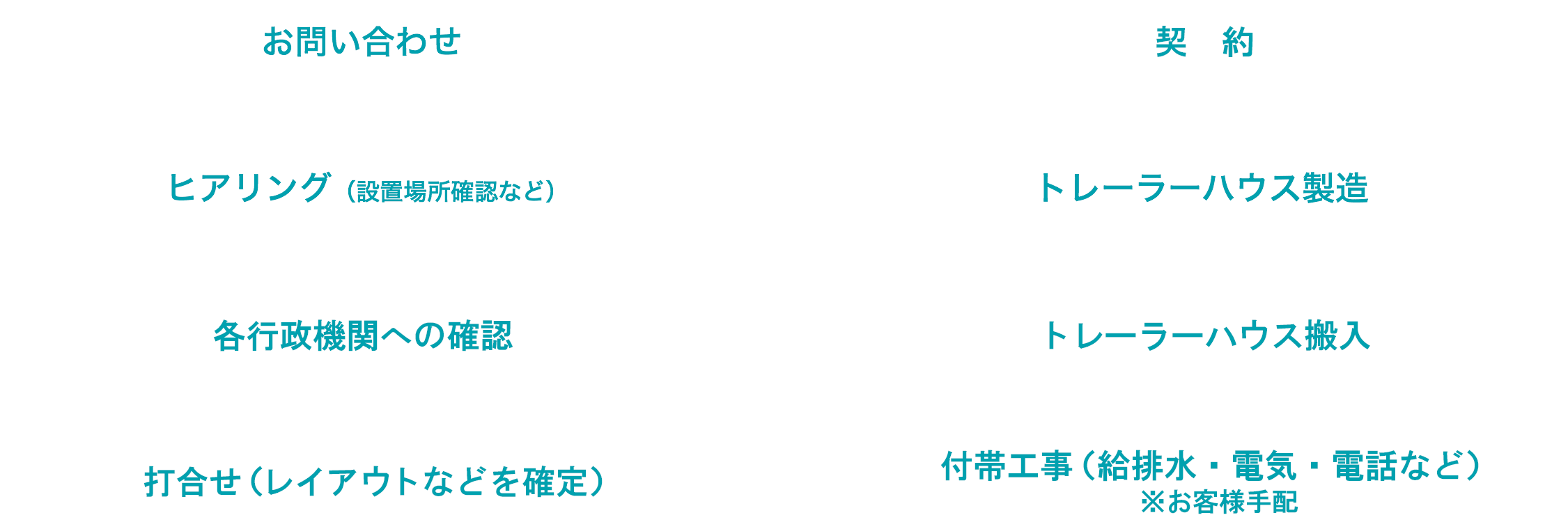 設置調査の流れ