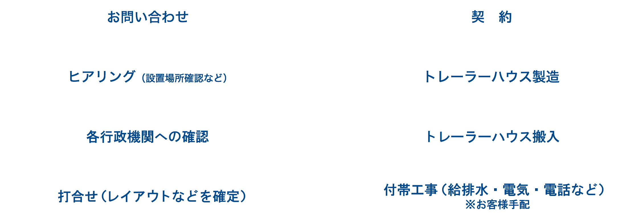 設置調査の流れ